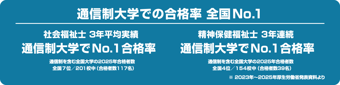 社会福祉士3年平均実績通信制大学でNo.1合格率。精神保健福祉士3年連続通信制大学でNo.1合格率。 通信制大学での合格率 全国No.1