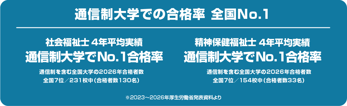 社会福祉士4年平均実績通信制大学でNo.1合格率。精神保健福祉士4年平均実績通信制大学でNo.1合格率。 通信制大学での合格率 全国No.1